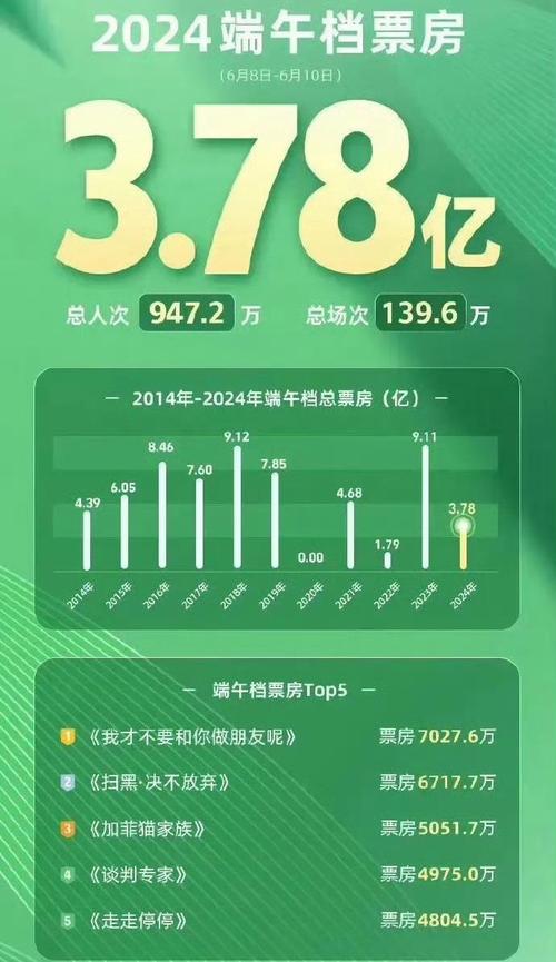新澳门开奖记录新纪录和端午电影票房破4亿与端午 电影票房